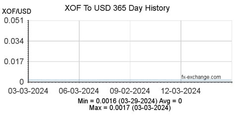 xefod|CFA francs BCEAO to Singapore dollars today .